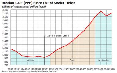 : 500px-Russian_economy_since_fall_of_Soviet_Union.jpg
: 880

: 20.6 