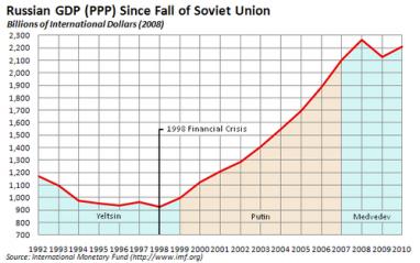 : 500px-Russian_economy_since_fall_of_Soviet_Union.jpg
: 859

: 20.6 