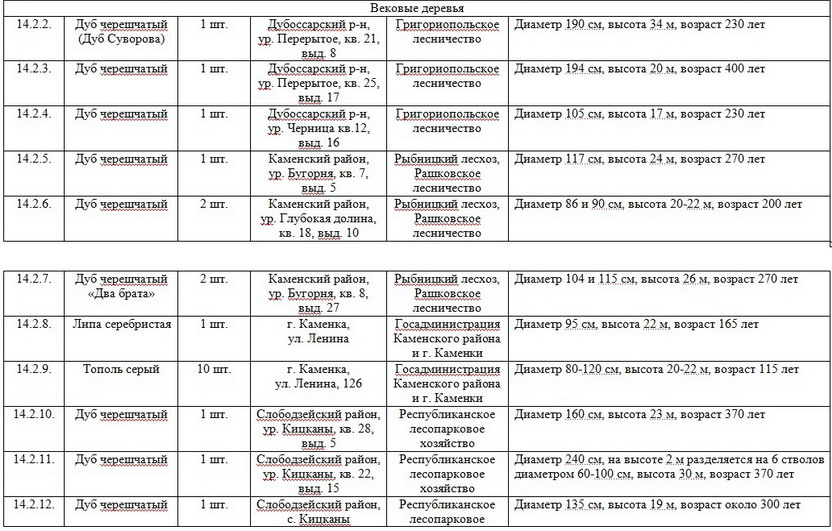 Название: Вековые деревья ПМР.jpg
Просмотры: 1885
Размер: 144.7 Кб
