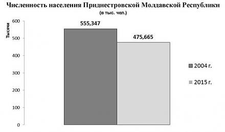 Нажмите на изображение для увеличения
Название: Перепись населения ПМР 2015.JPG
Просмотры: 578
Размер: 25.0 Кб
ID: 18560