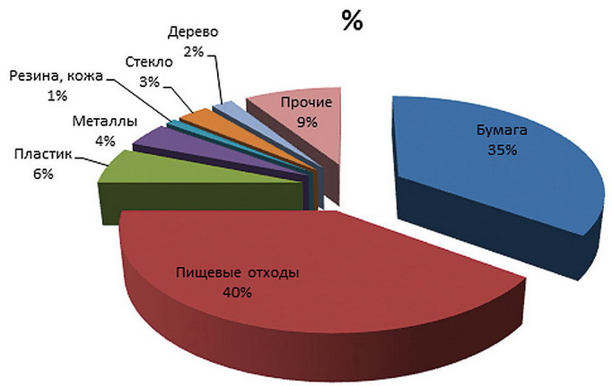 Название: Виды извлеченных материалов ТБО.jpg
Просмотры: 2863
Размер: 42.8 Кб
